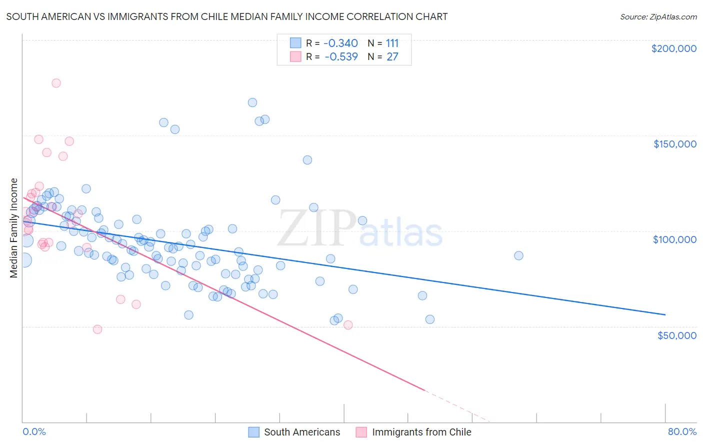 South American vs Immigrants from Chile Median Family Income