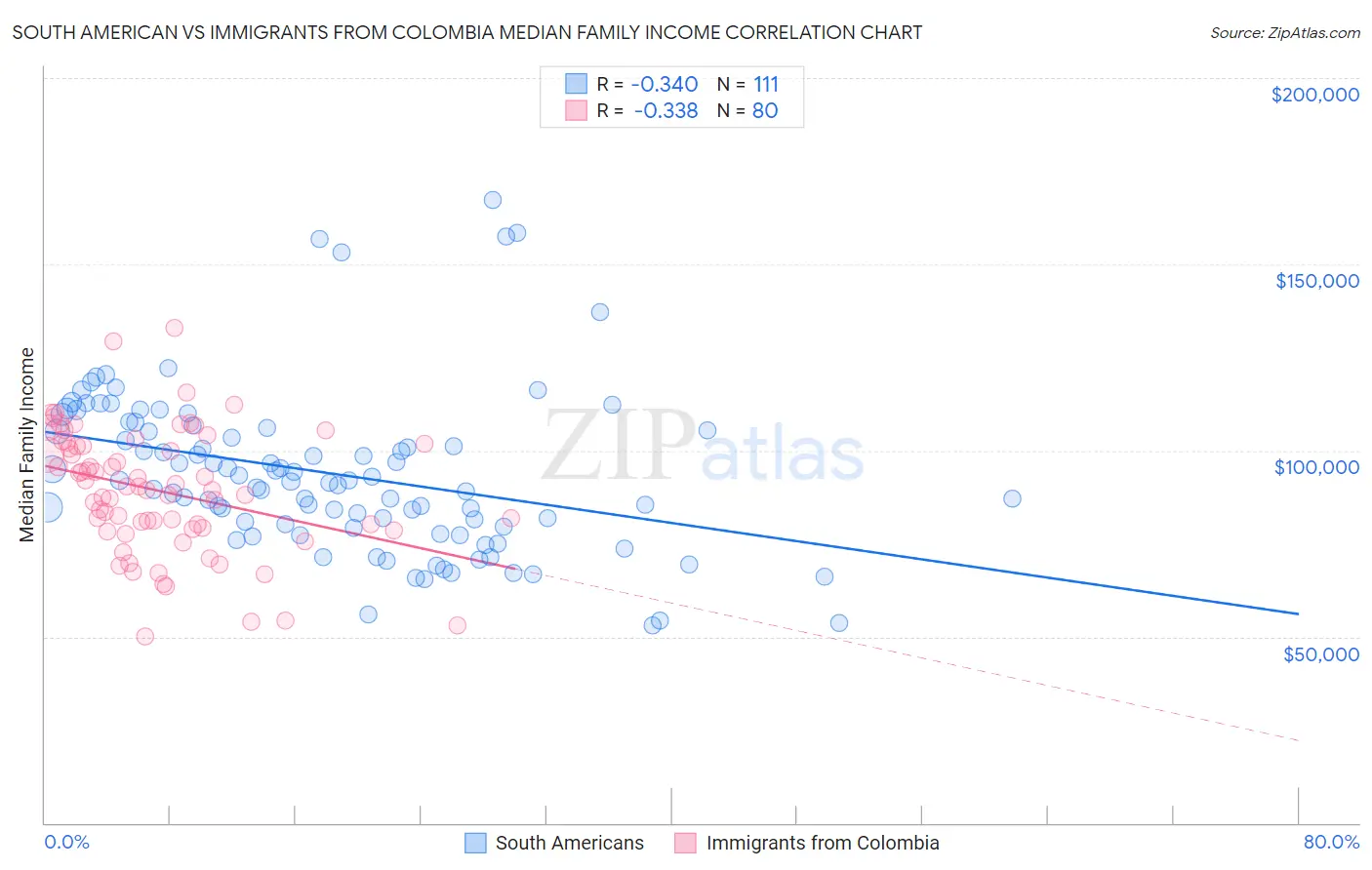 South American vs Immigrants from Colombia Median Family Income