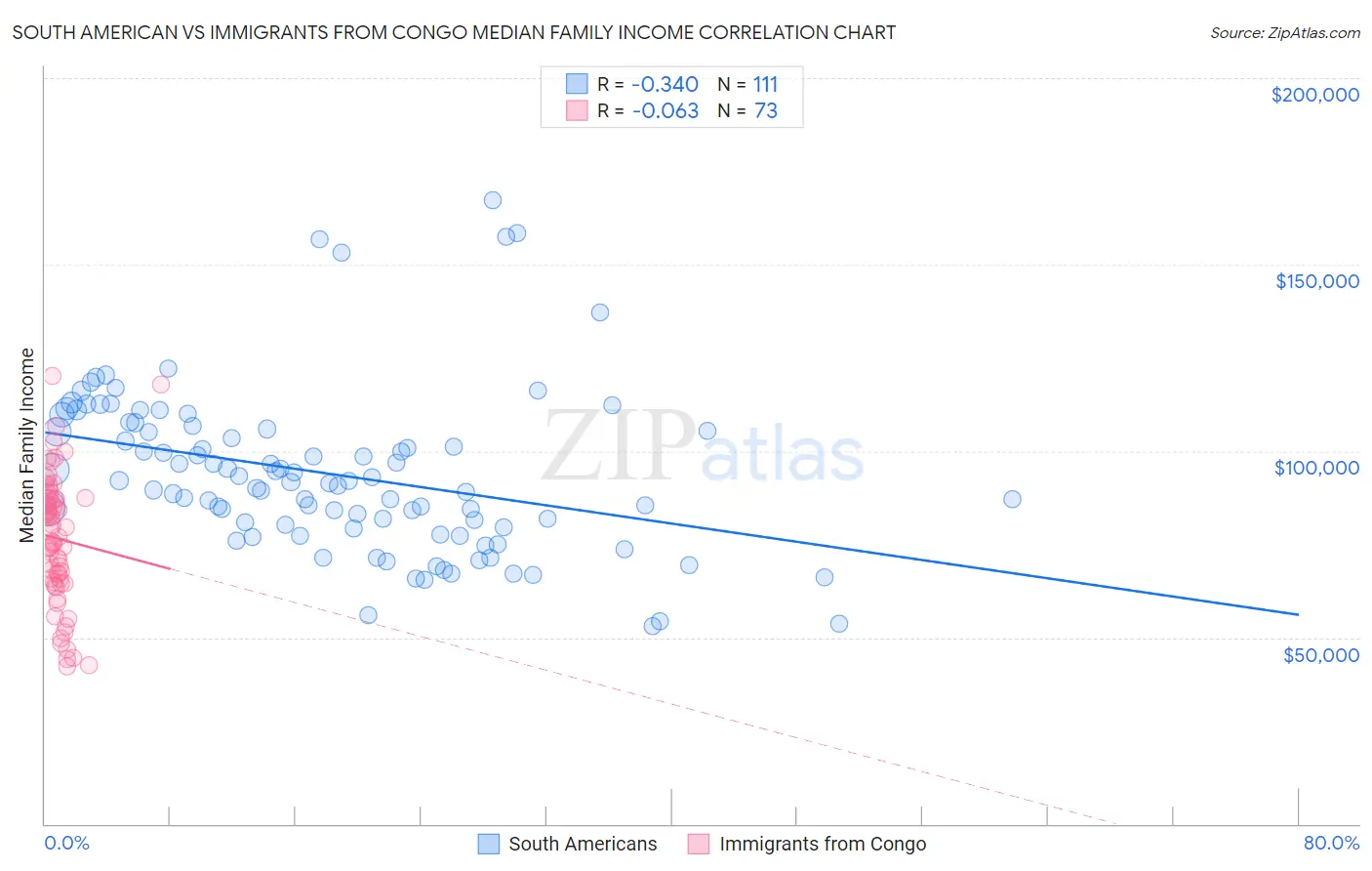 South American vs Immigrants from Congo Median Family Income