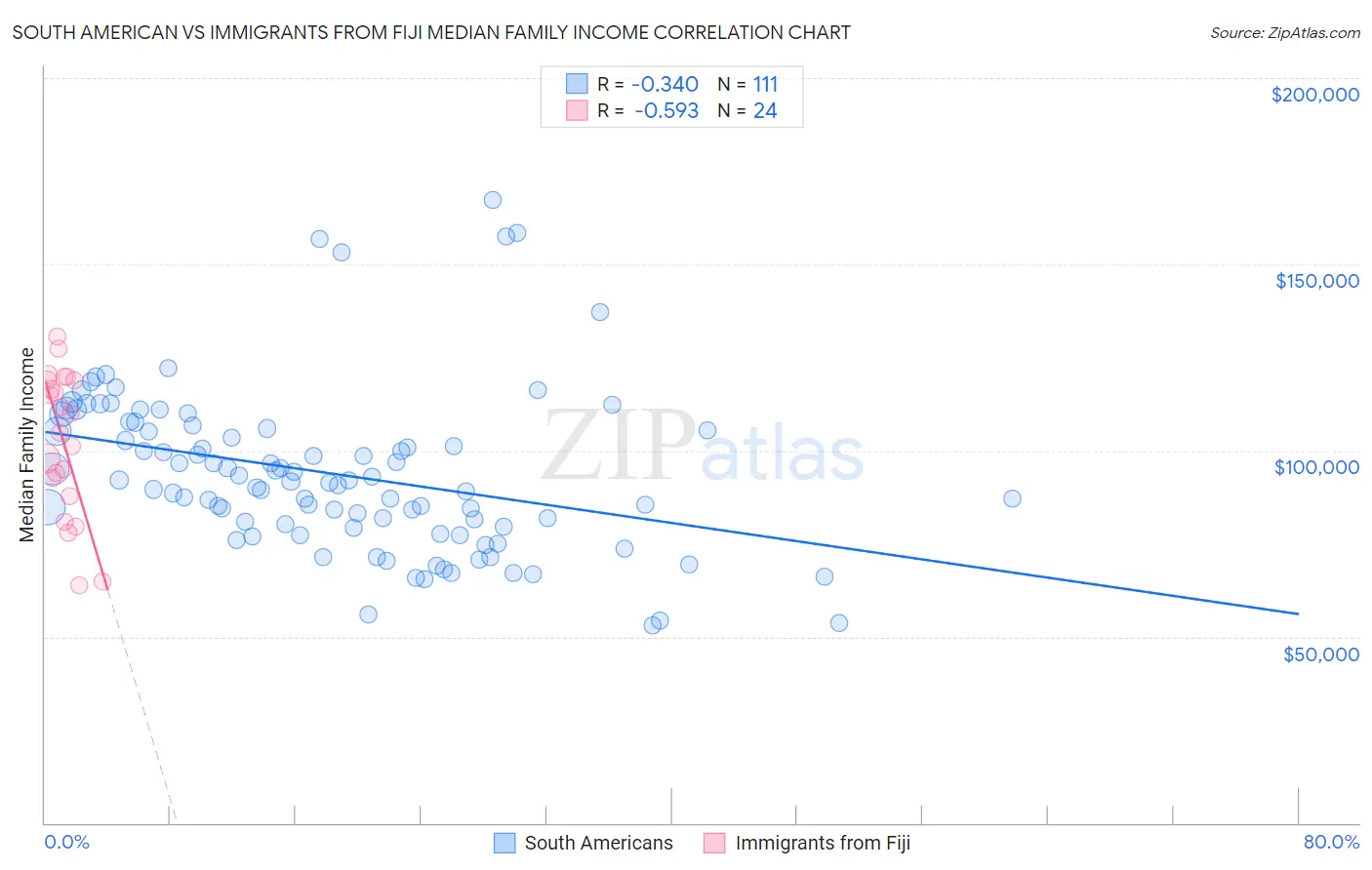 South American vs Immigrants from Fiji Median Family Income