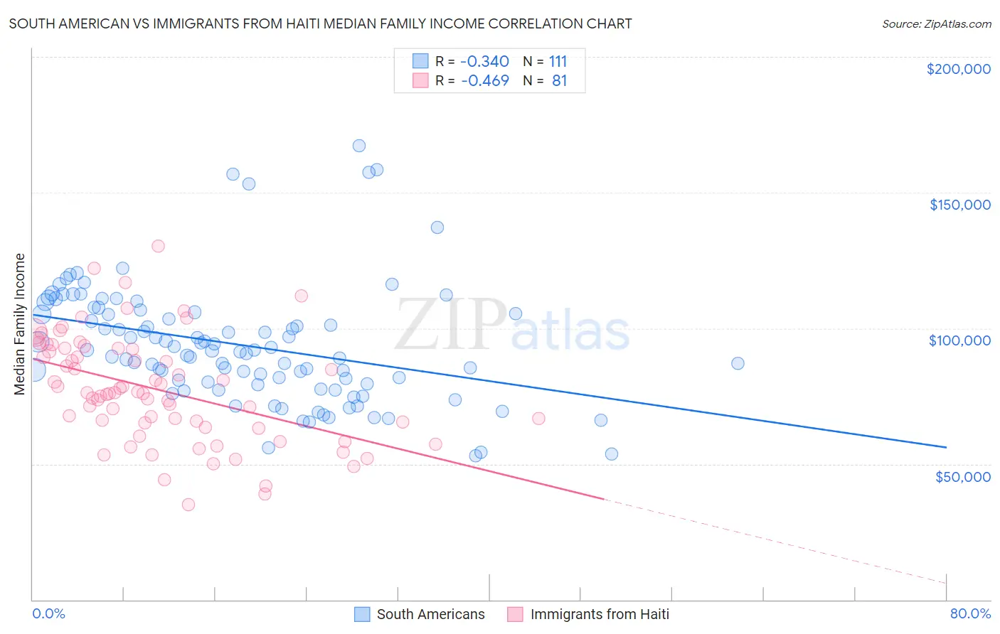 South American vs Immigrants from Haiti Median Family Income