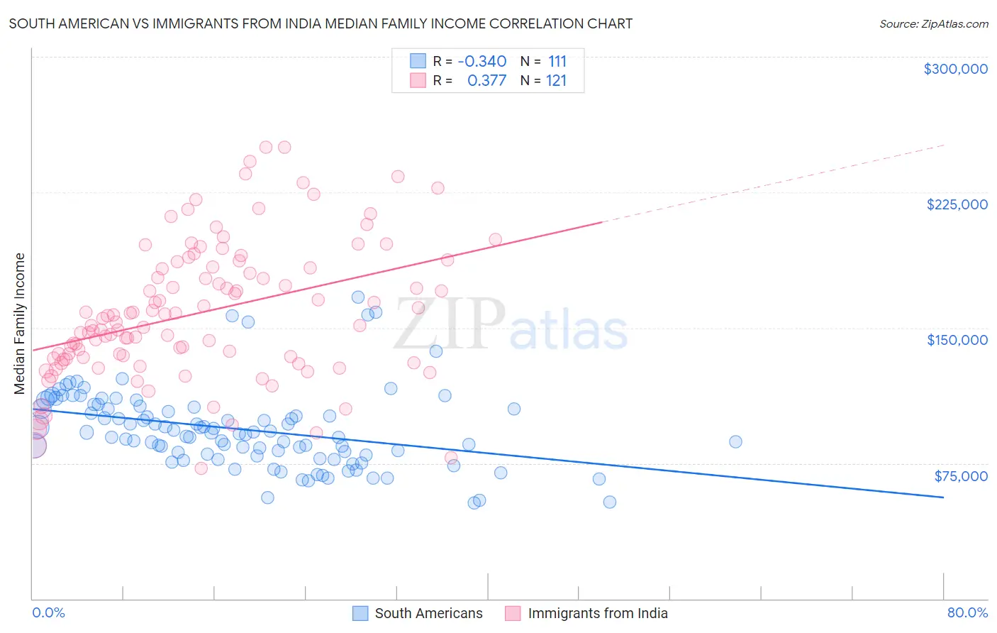 South American vs Immigrants from India Median Family Income