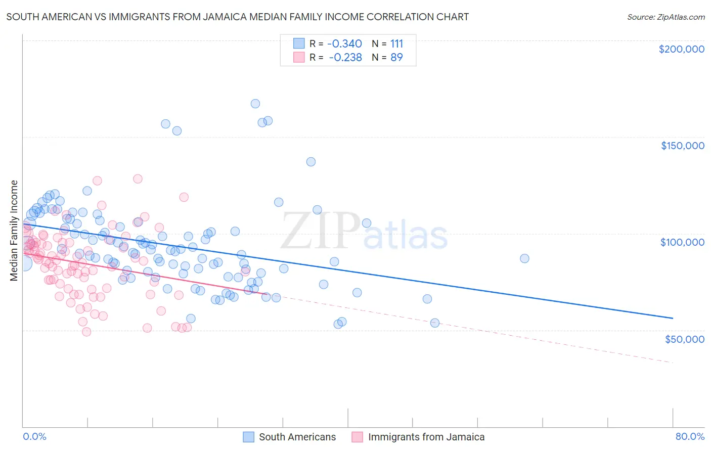 South American vs Immigrants from Jamaica Median Family Income