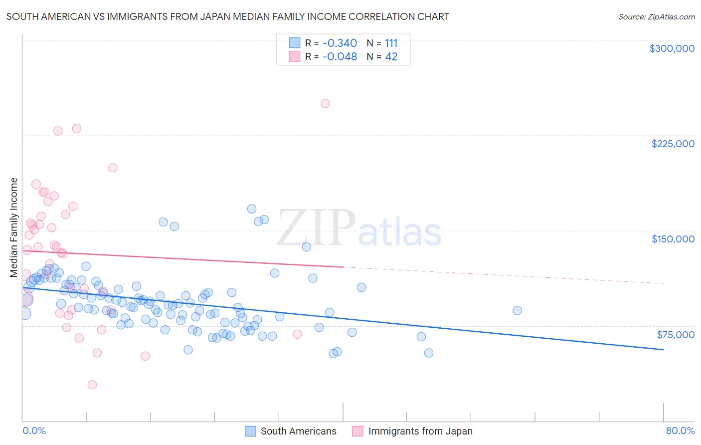 South American vs Immigrants from Japan Median Family Income