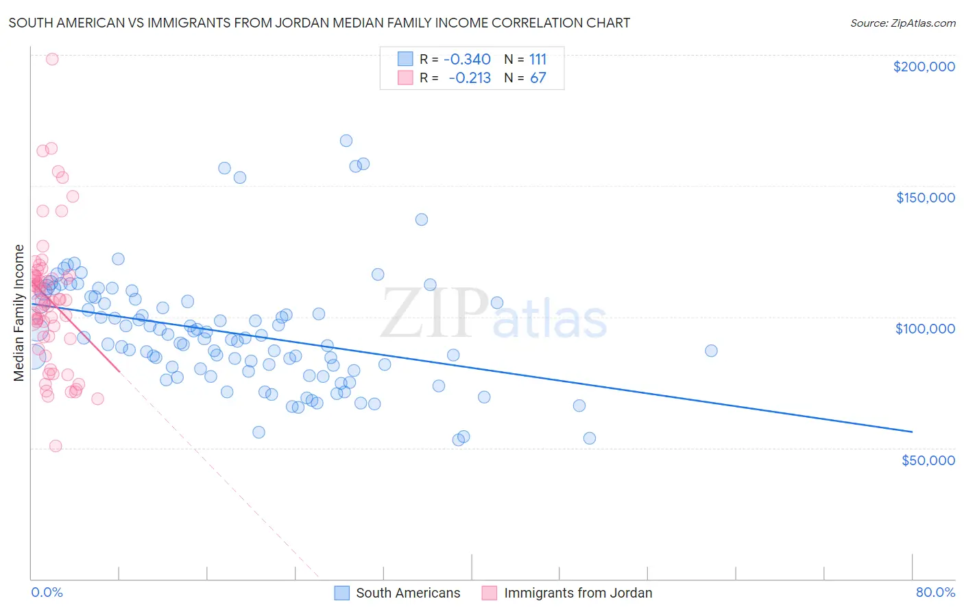 South American vs Immigrants from Jordan Median Family Income