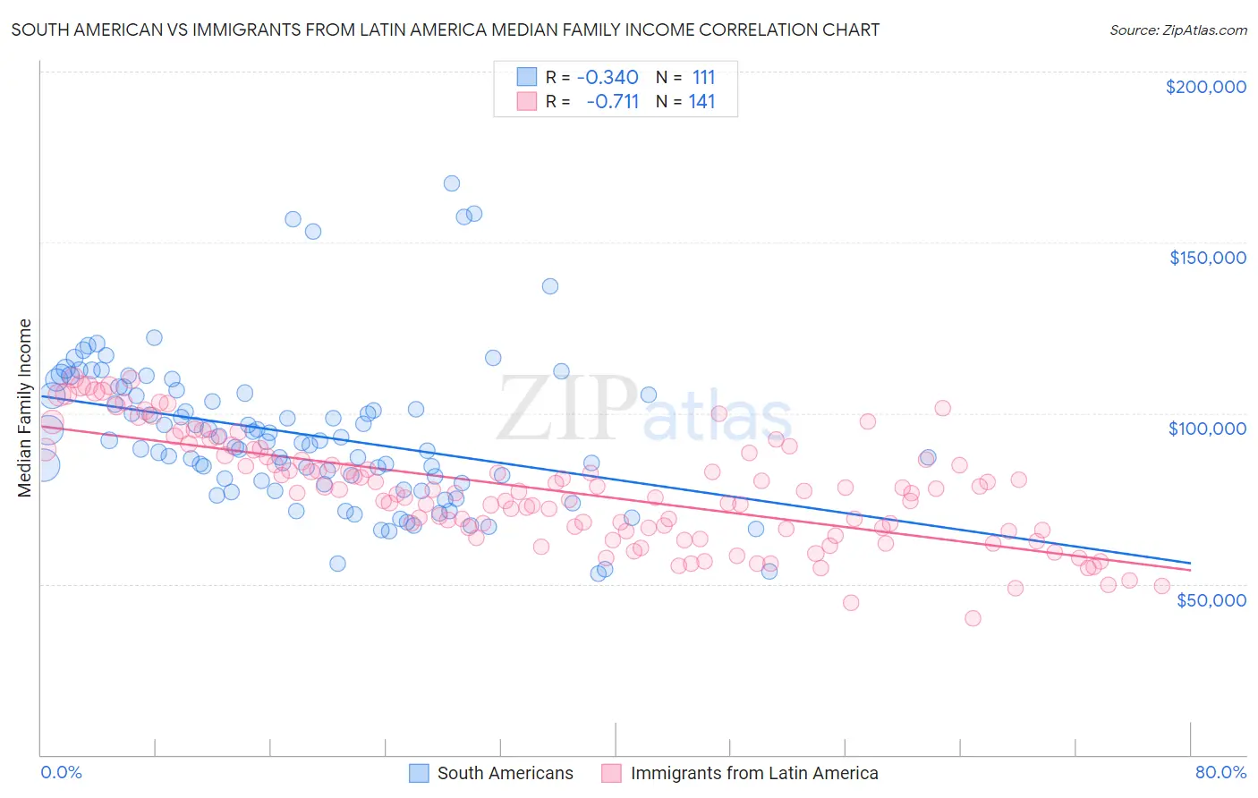 South American vs Immigrants from Latin America Median Family Income