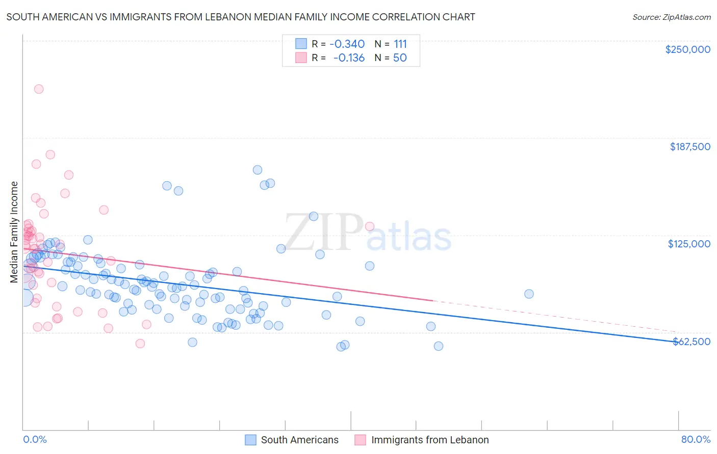 South American vs Immigrants from Lebanon Median Family Income