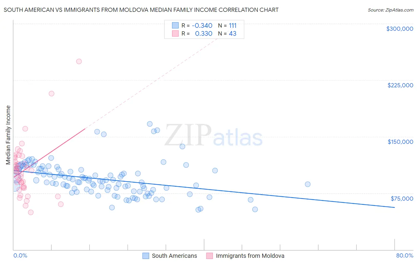 South American vs Immigrants from Moldova Median Family Income