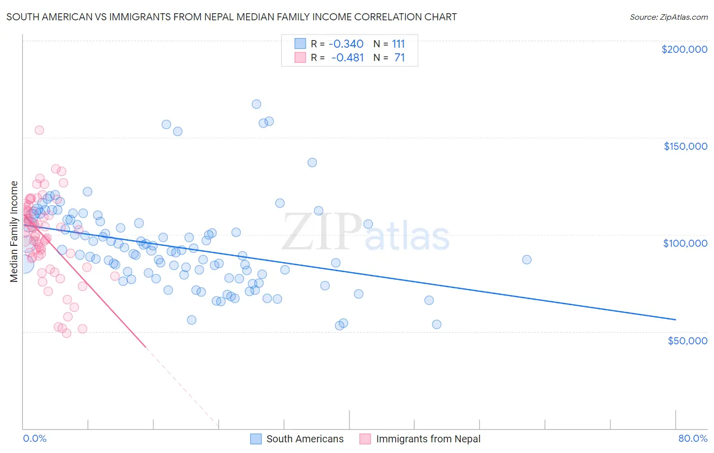 South American vs Immigrants from Nepal Median Family Income