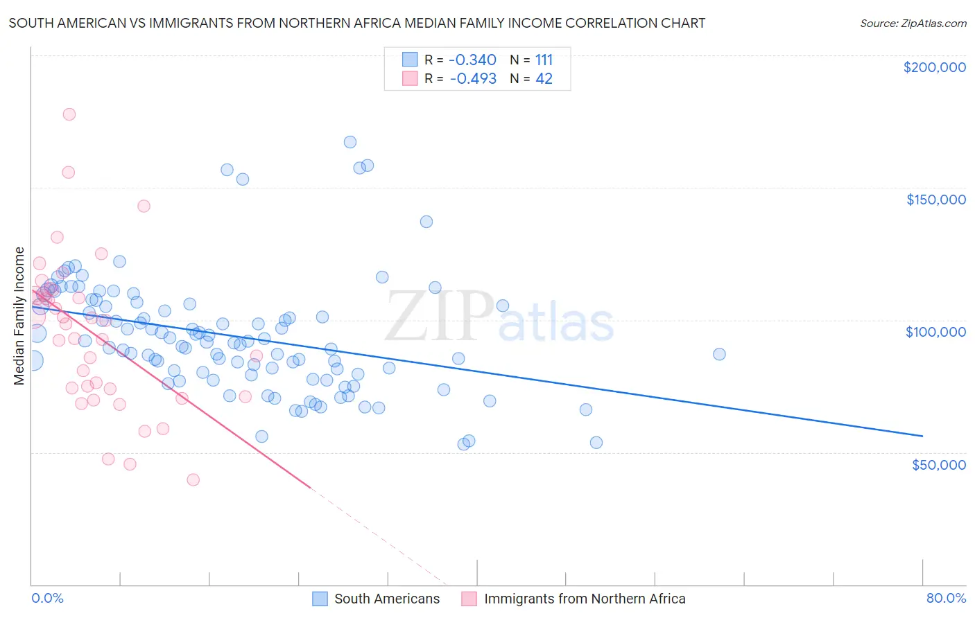 South American vs Immigrants from Northern Africa Median Family Income