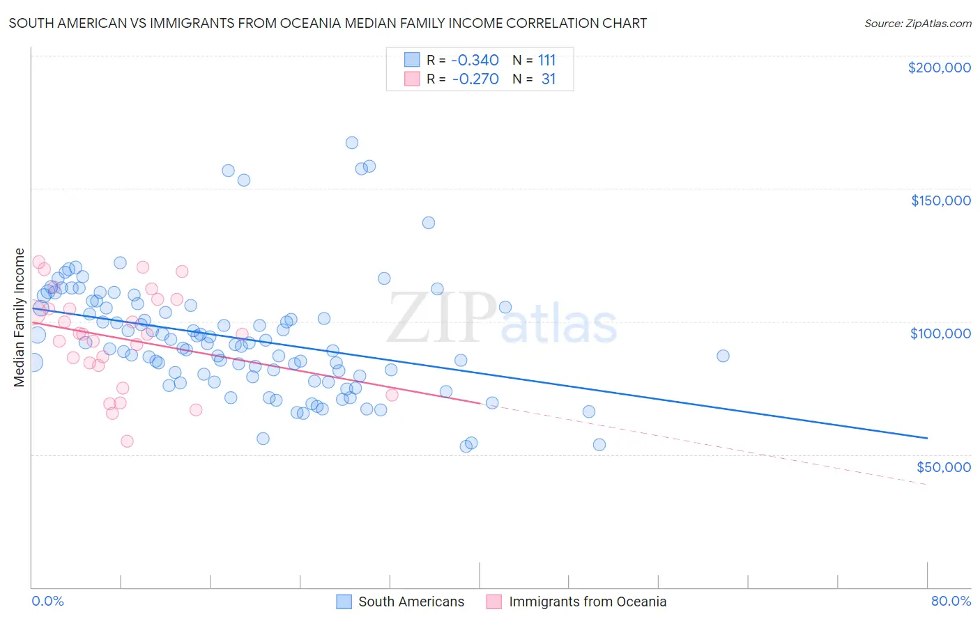 South American vs Immigrants from Oceania Median Family Income