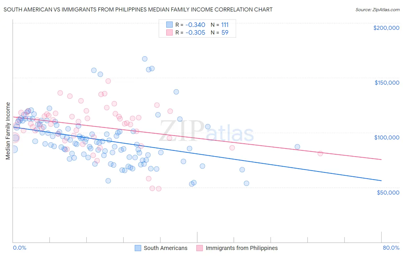 South American vs Immigrants from Philippines Median Family Income