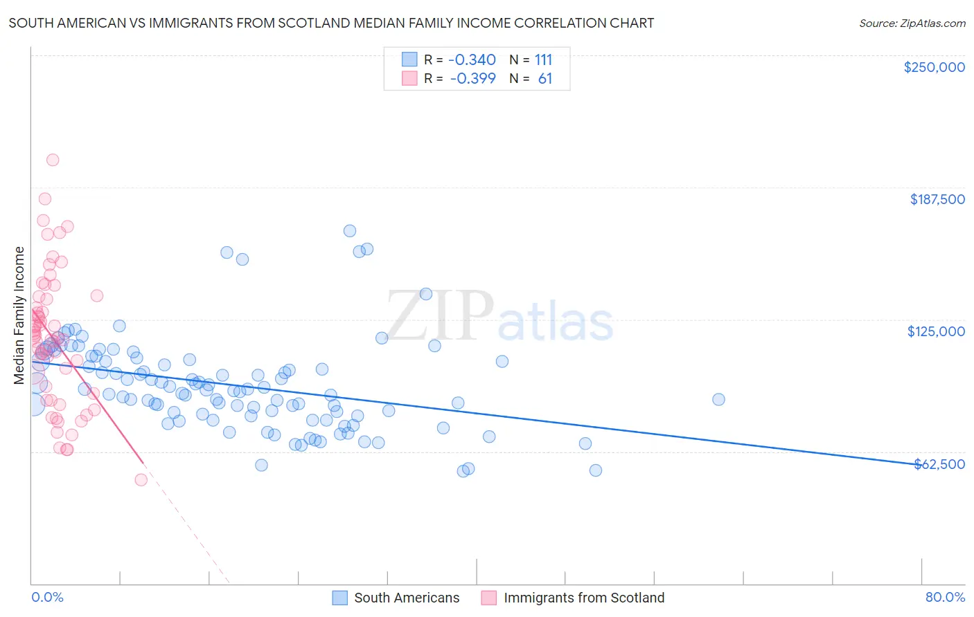 South American vs Immigrants from Scotland Median Family Income