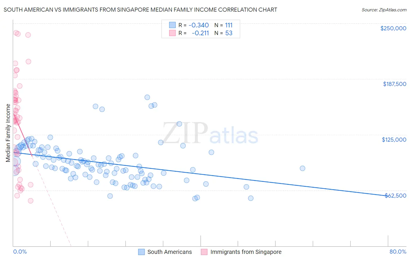 South American vs Immigrants from Singapore Median Family Income