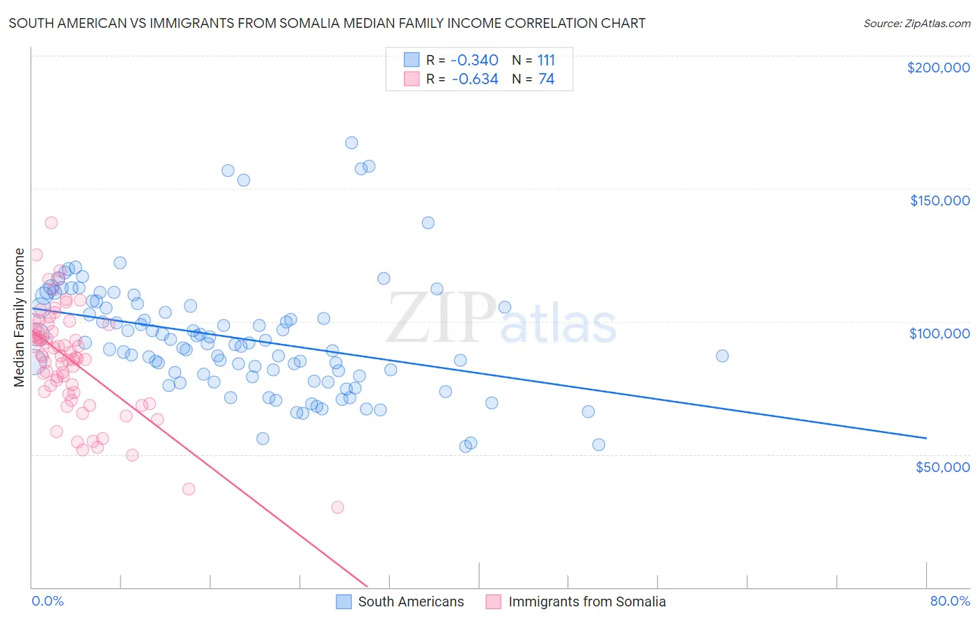 South American vs Immigrants from Somalia Median Family Income