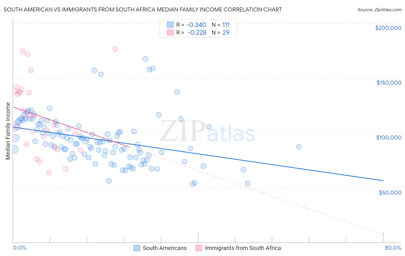 South American vs Immigrants from South Africa Median Family Income