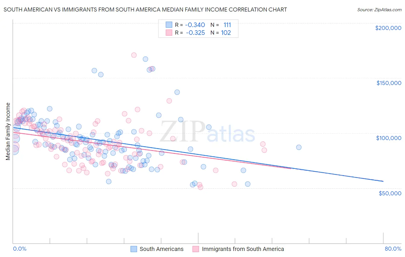 South American vs Immigrants from South America Median Family Income