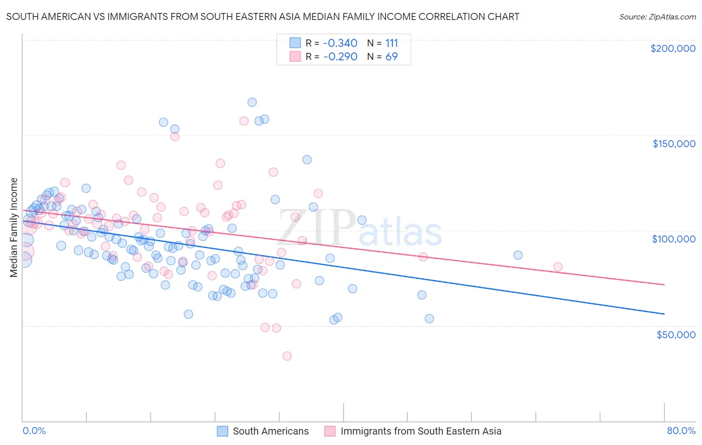 South American vs Immigrants from South Eastern Asia Median Family Income