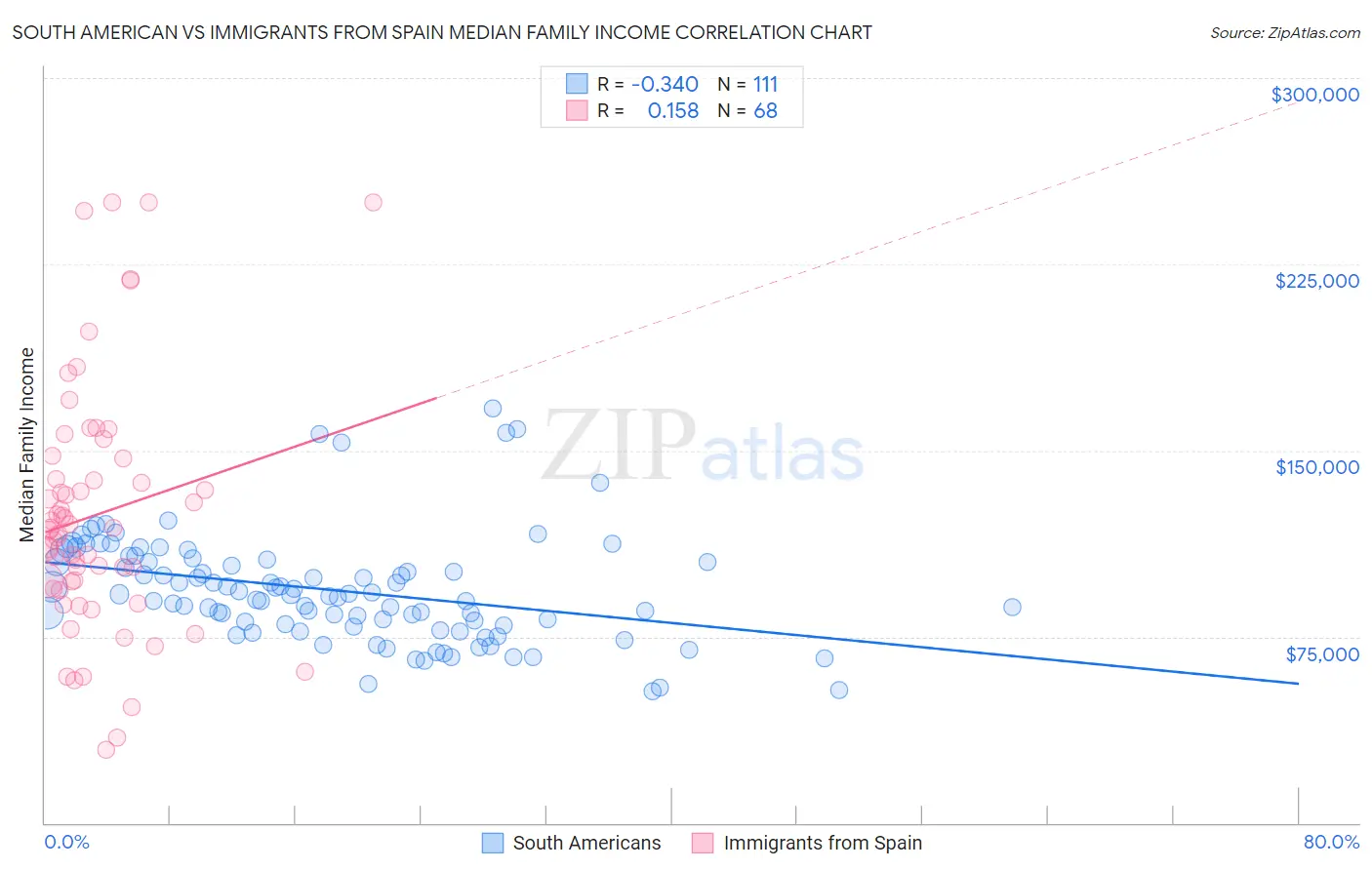 South American vs Immigrants from Spain Median Family Income