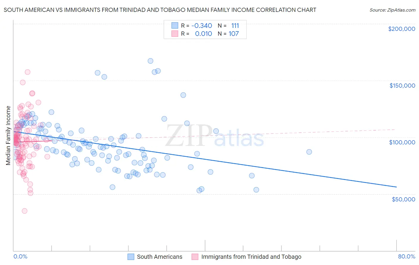 South American vs Immigrants from Trinidad and Tobago Median Family Income