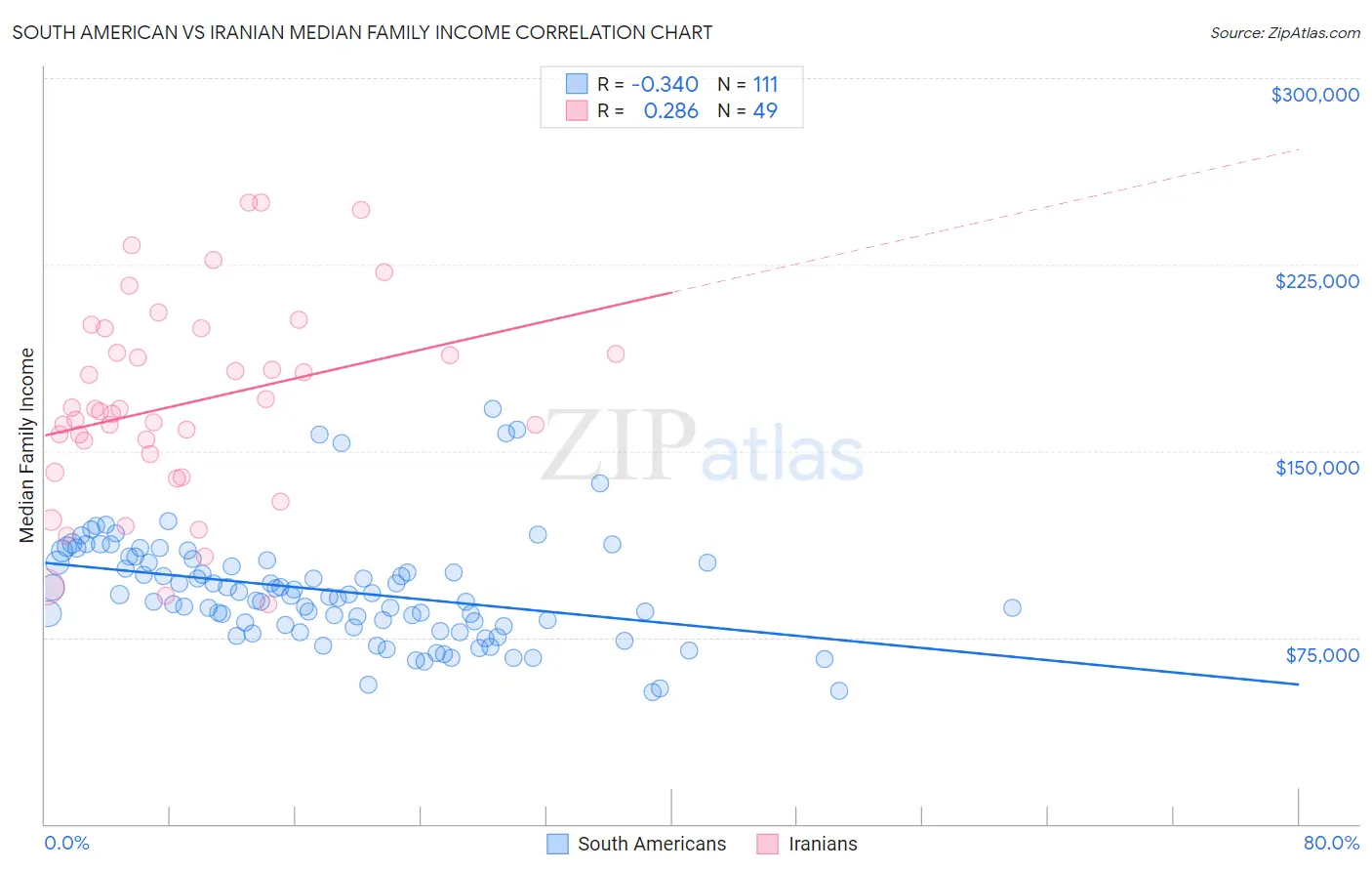 South American vs Iranian Median Family Income