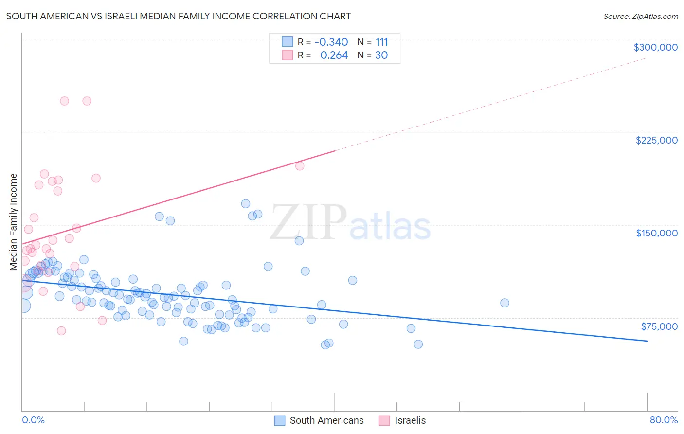 South American vs Israeli Median Family Income