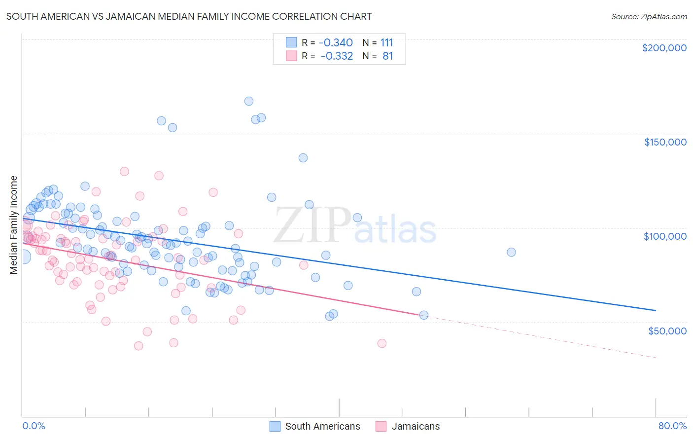 South American vs Jamaican Median Family Income