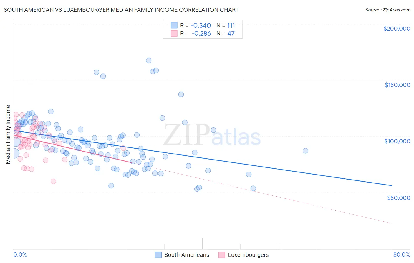 South American vs Luxembourger Median Family Income