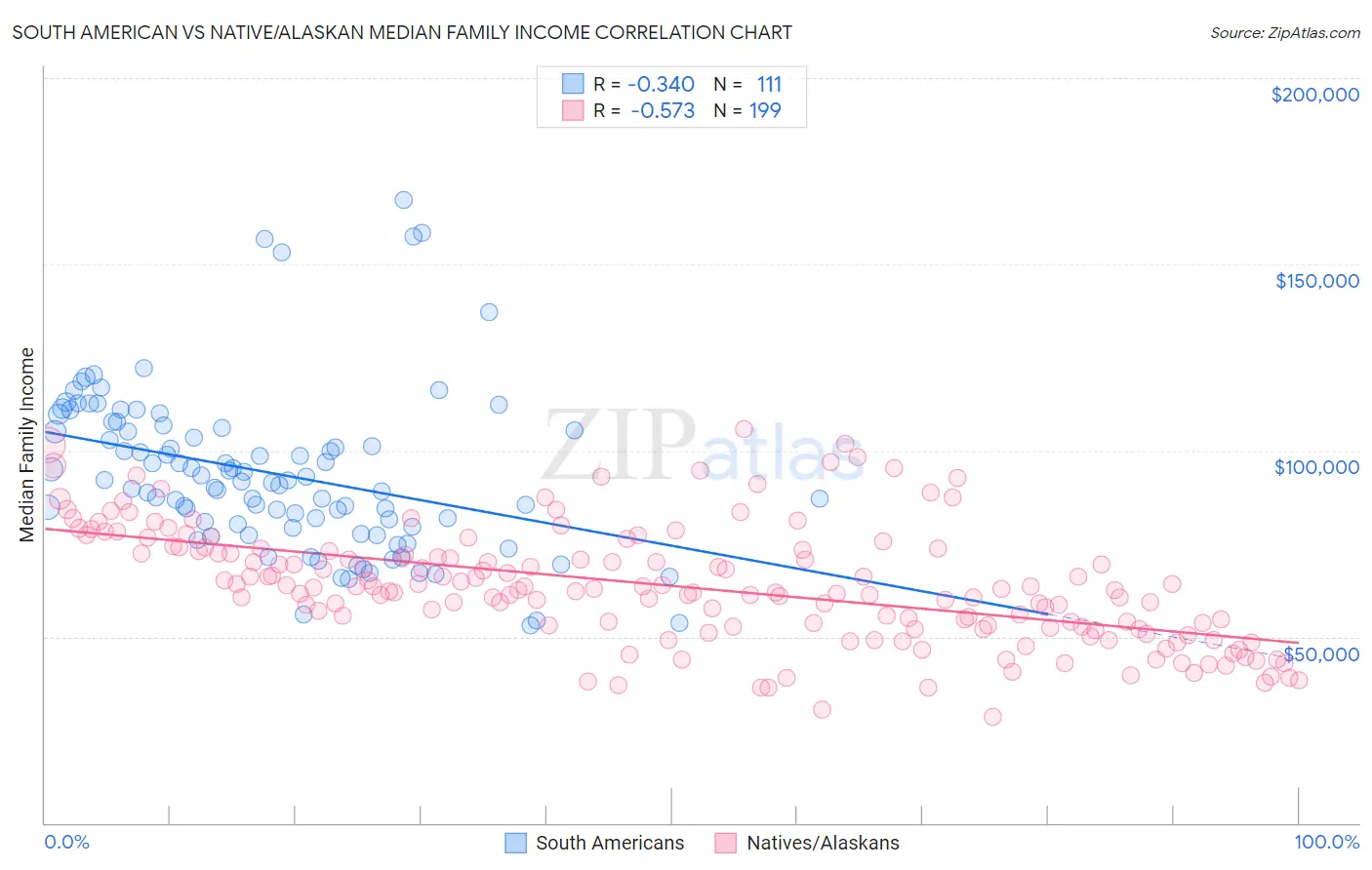 South American vs Native/Alaskan Median Family Income