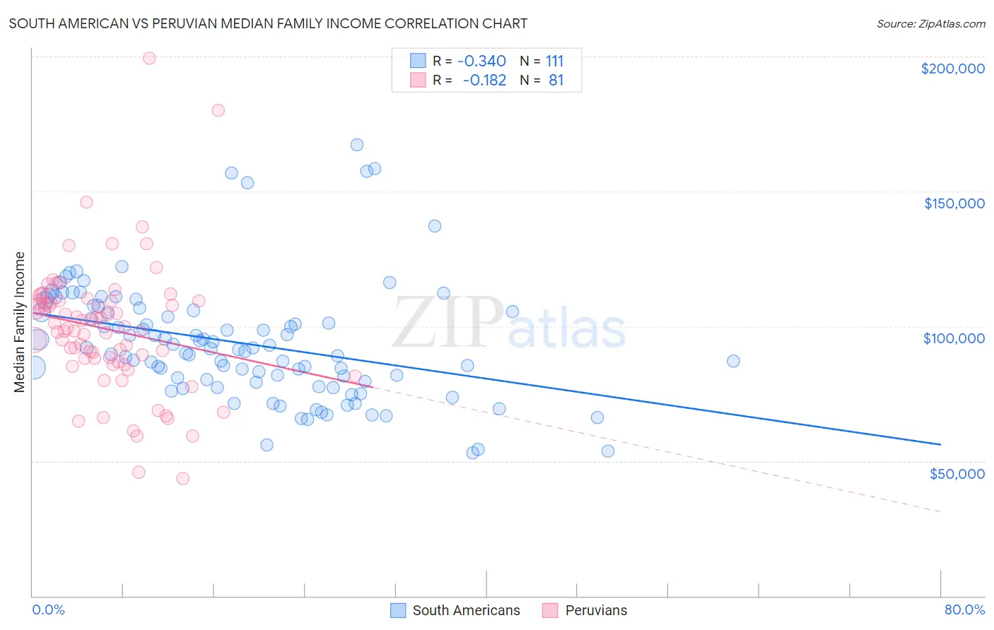 South American vs Peruvian Median Family Income