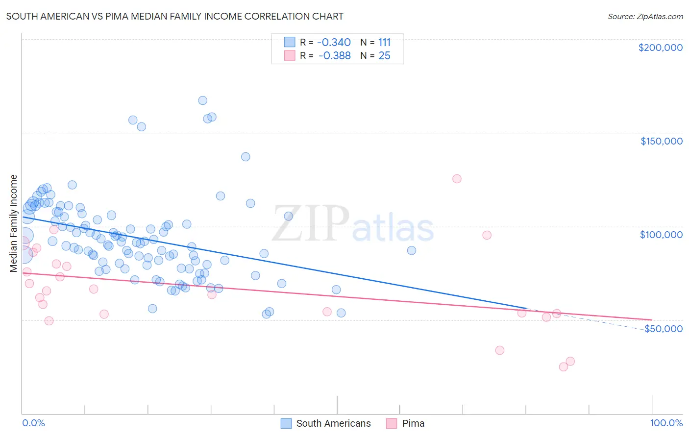 South American vs Pima Median Family Income