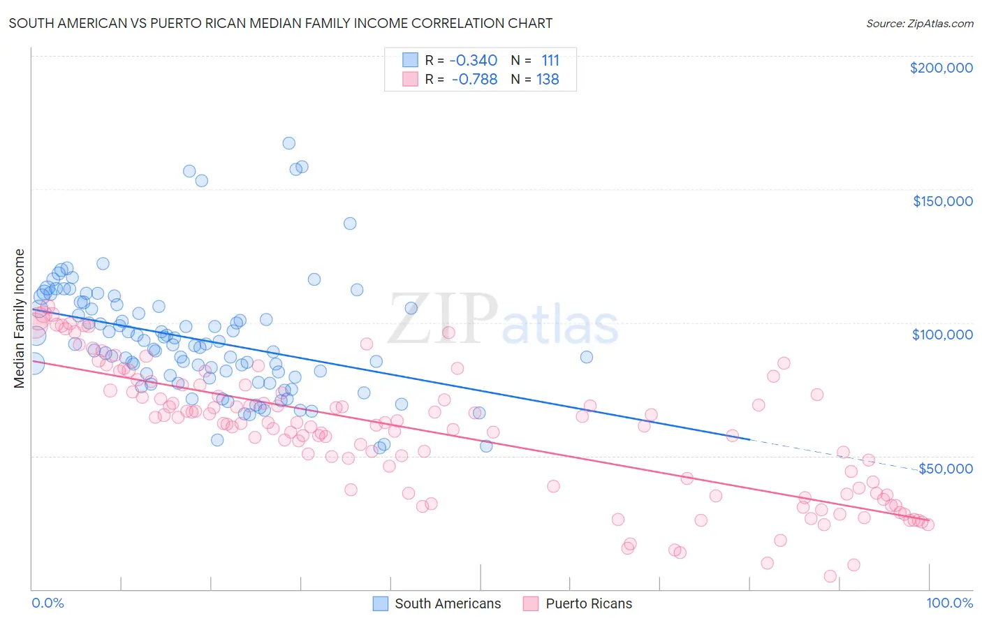 South American vs Puerto Rican Median Family Income