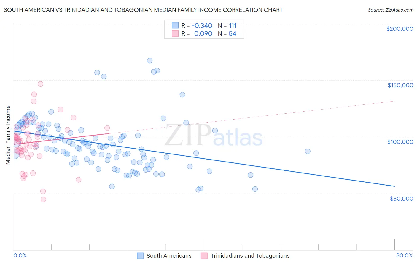 South American vs Trinidadian and Tobagonian Median Family Income