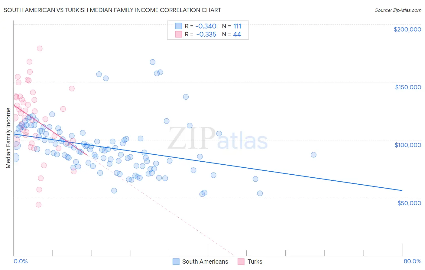 South American vs Turkish Median Family Income