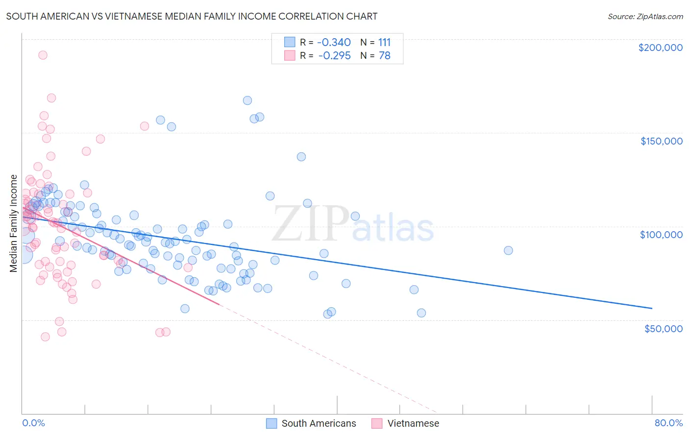 South American vs Vietnamese Median Family Income