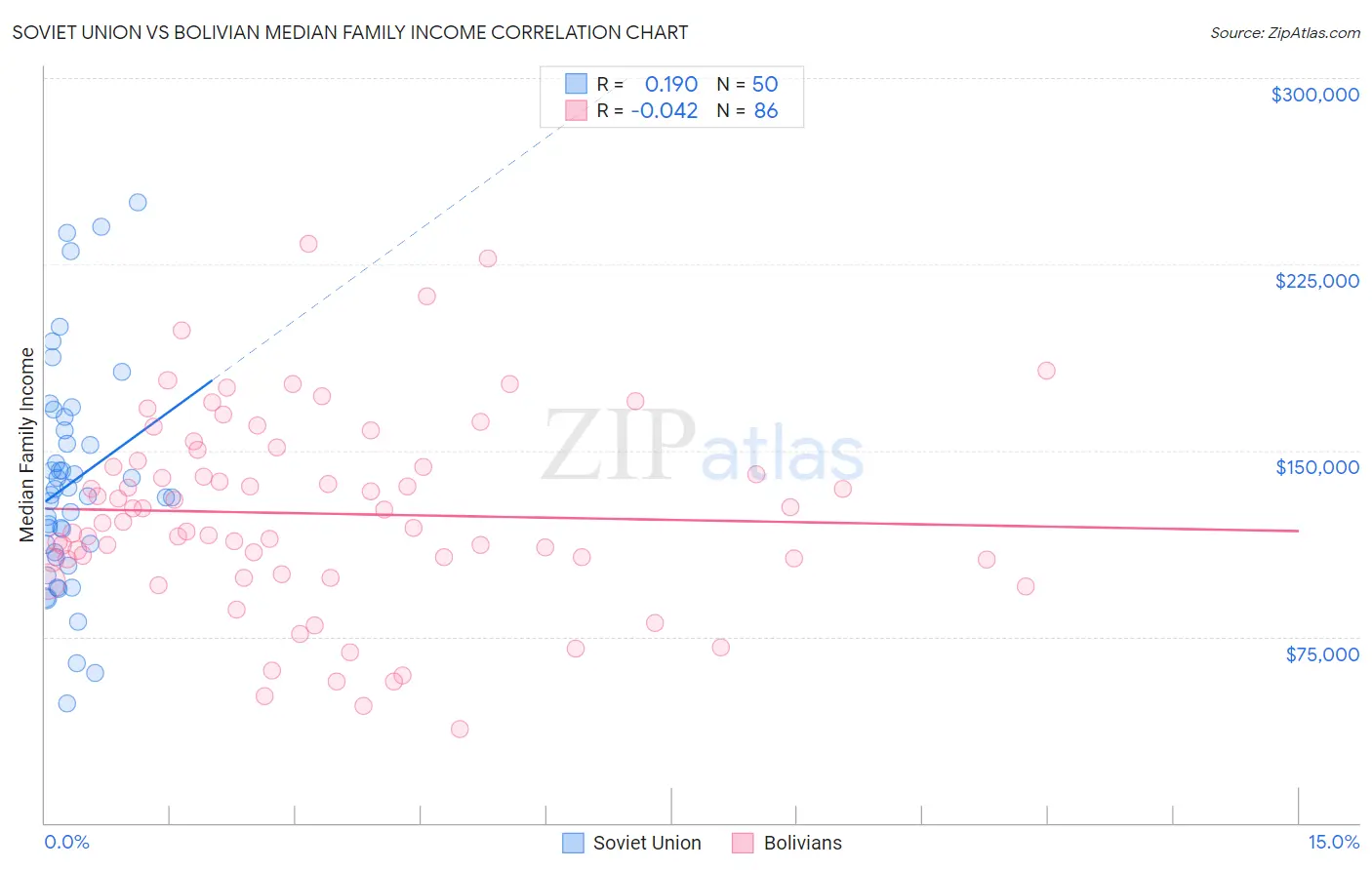 Soviet Union vs Bolivian Median Family Income