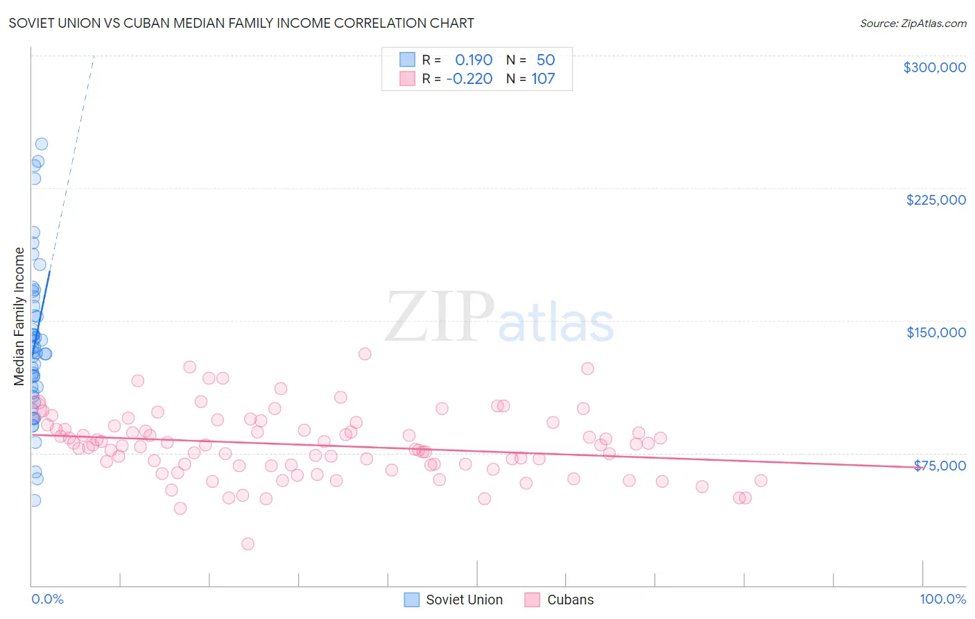 Soviet Union vs Cuban Median Family Income