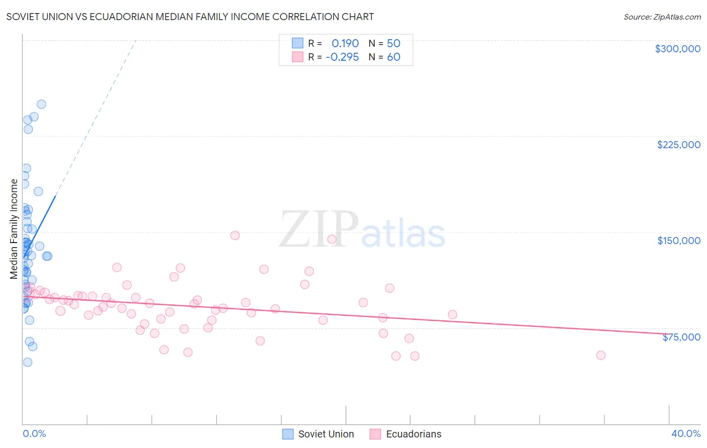 Soviet Union vs Ecuadorian Median Family Income