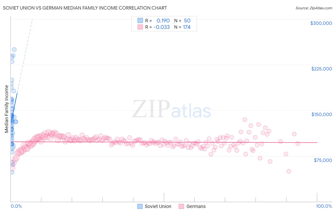 Soviet Union vs German Median Family Income