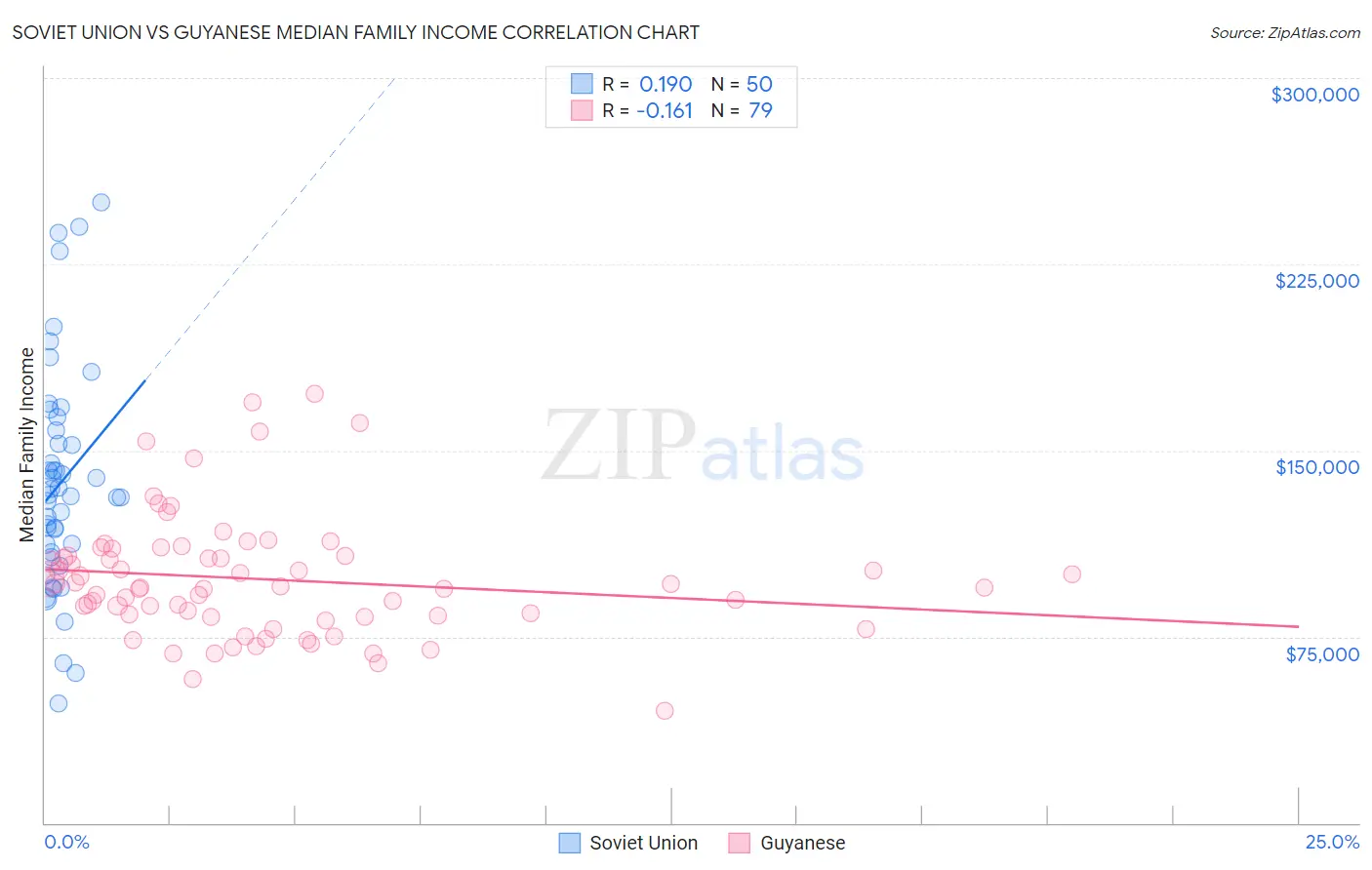 Soviet Union vs Guyanese Median Family Income