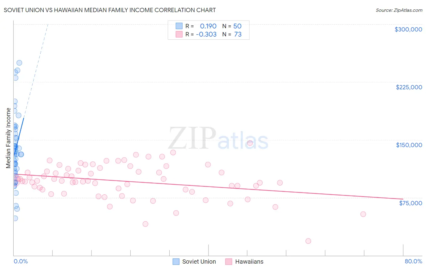 Soviet Union vs Hawaiian Median Family Income