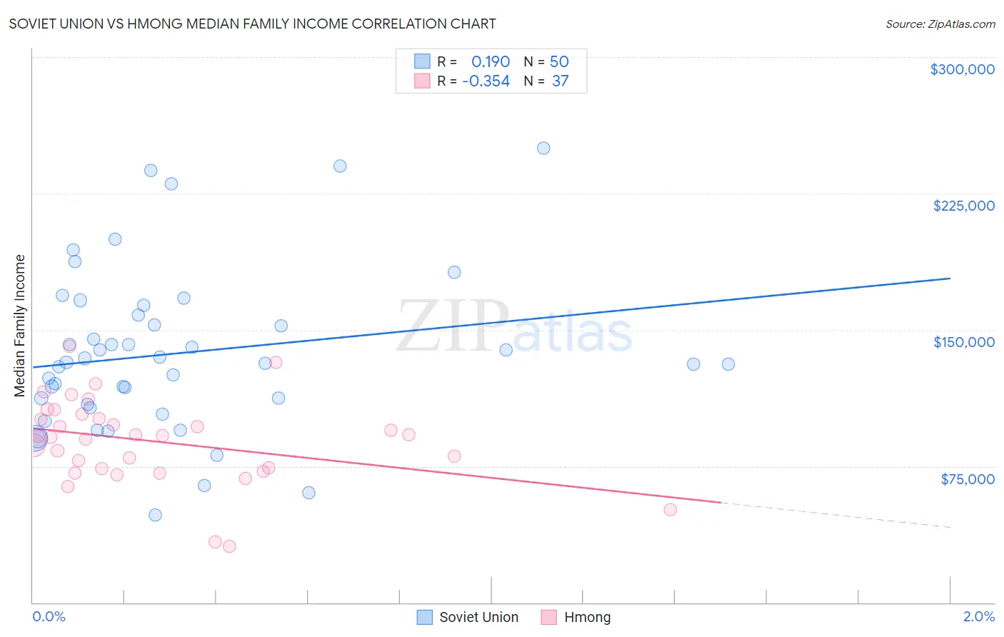 Soviet Union vs Hmong Median Family Income