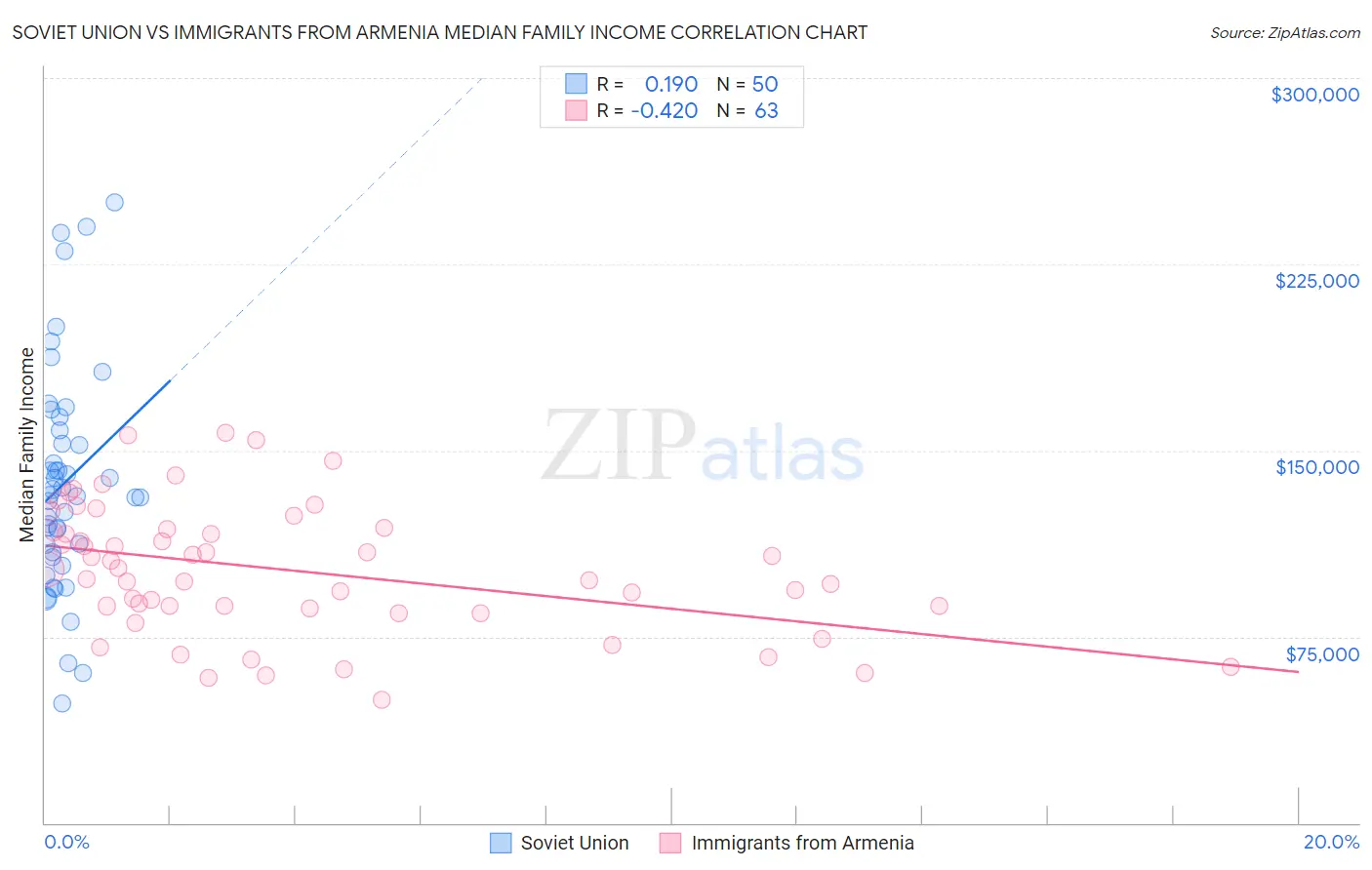 Soviet Union vs Immigrants from Armenia Median Family Income