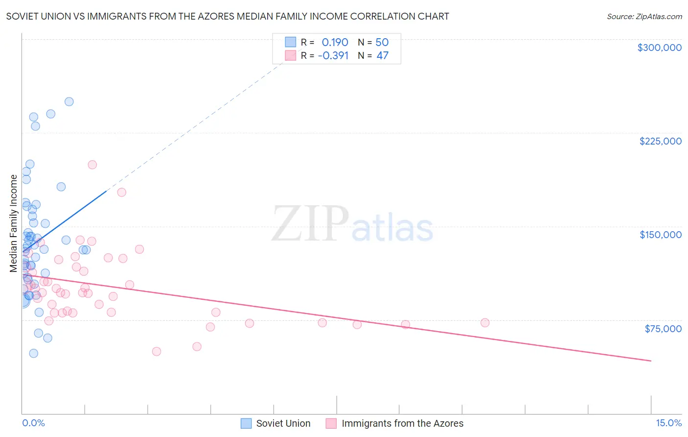 Soviet Union vs Immigrants from the Azores Median Family Income