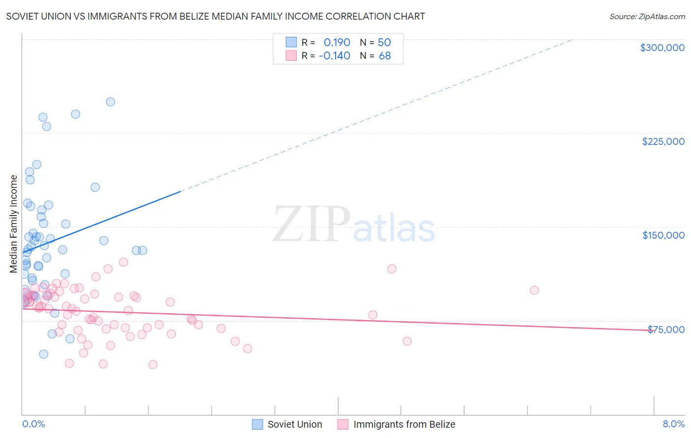 Soviet Union vs Immigrants from Belize Median Family Income