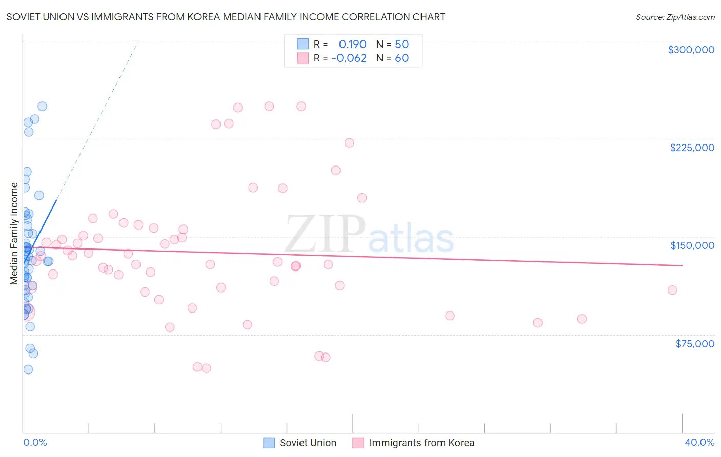 Soviet Union vs Immigrants from Korea Median Family Income