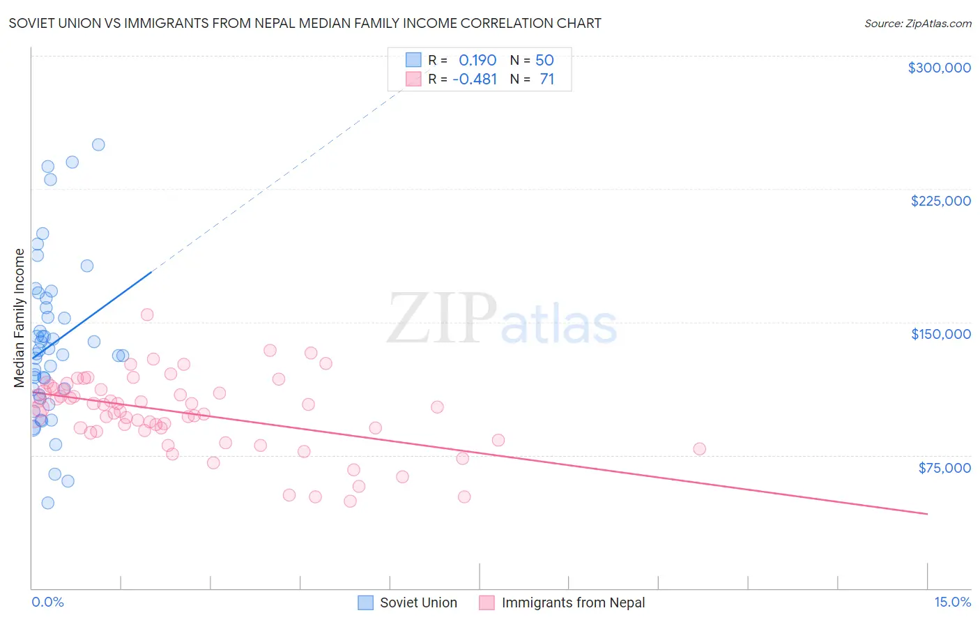 Soviet Union vs Immigrants from Nepal Median Family Income