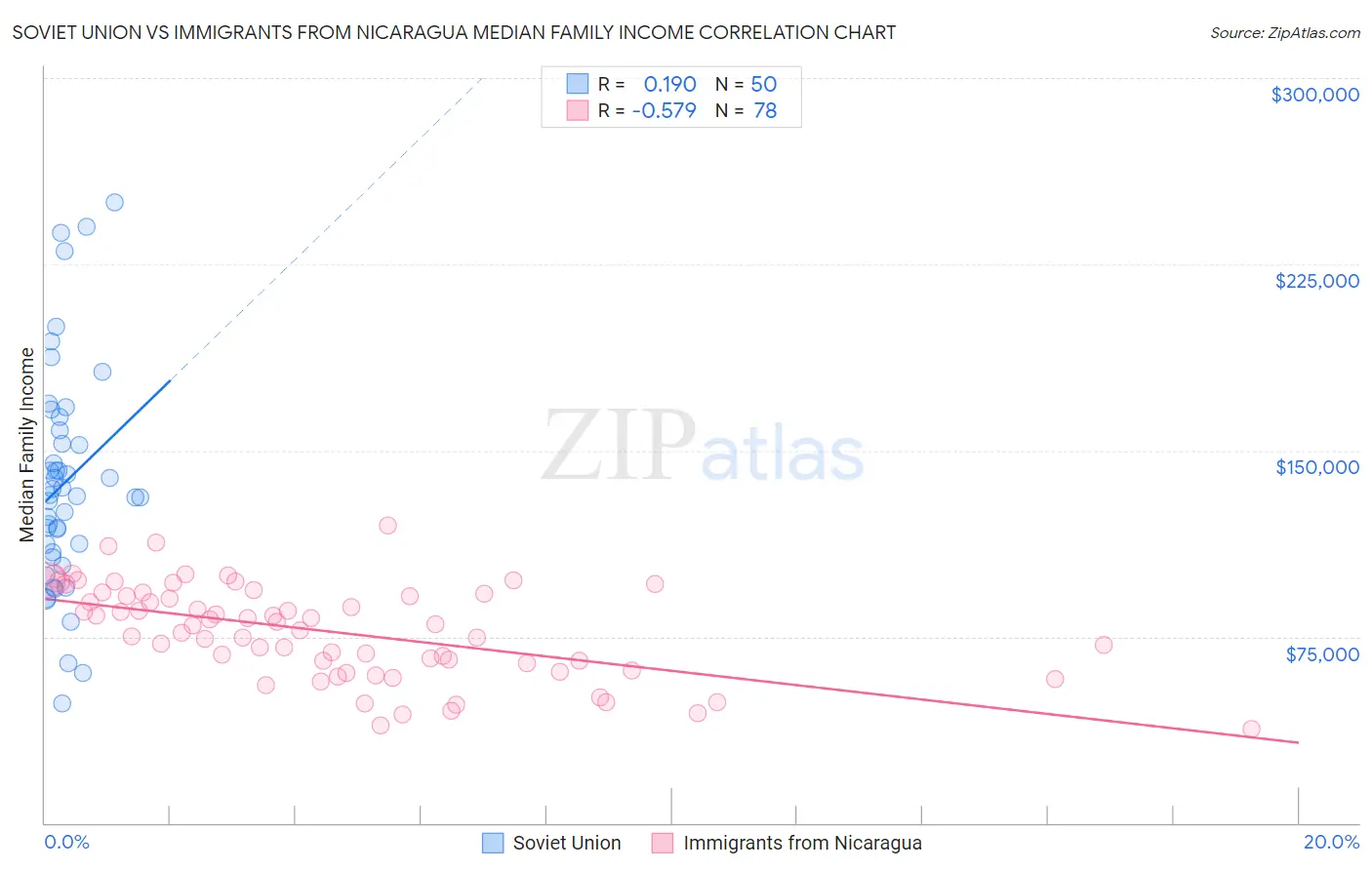 Soviet Union vs Immigrants from Nicaragua Median Family Income