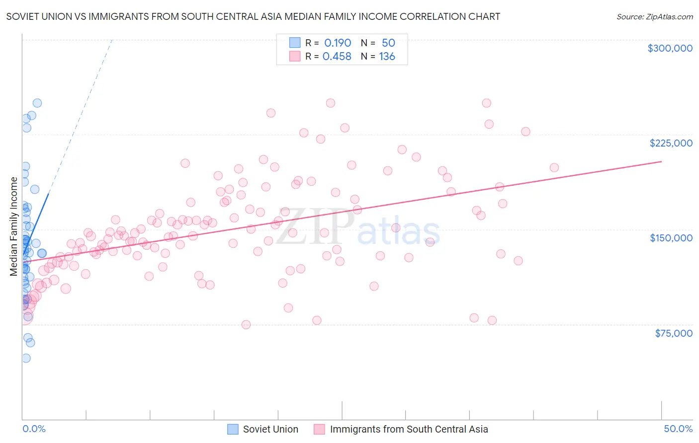 Soviet Union vs Immigrants from South Central Asia Median Family Income