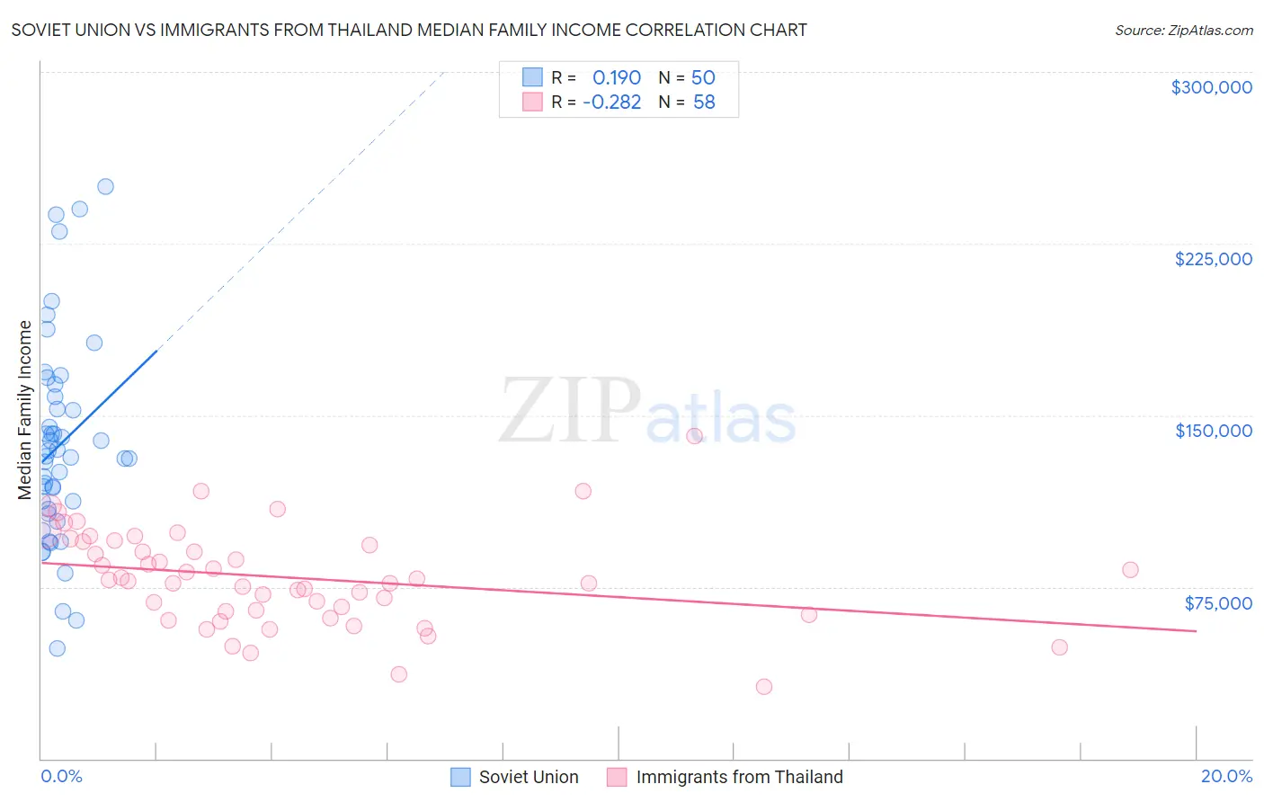 Soviet Union vs Immigrants from Thailand Median Family Income